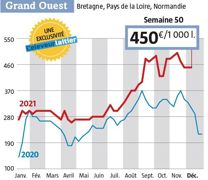 À 15 jours des fêtes de Noël, 450 €, c’est 140 € de mieux qu’en 2020, un niveau de prix jamais vu à cette période de l’année (source : observatoire de L’Éleveur Laitier du prix du lait Spot, www.eleveur-laitier.fr). À 15 jours des fêtes de Noël, 450 €, c’est 140 € de mieux qu’en 2020, un niveau de prix jamais vu à cette période de l’année (source : observatoire de L’Éleveur Laitier du prix du lait Spot, www.eleveur-laitier.fr).